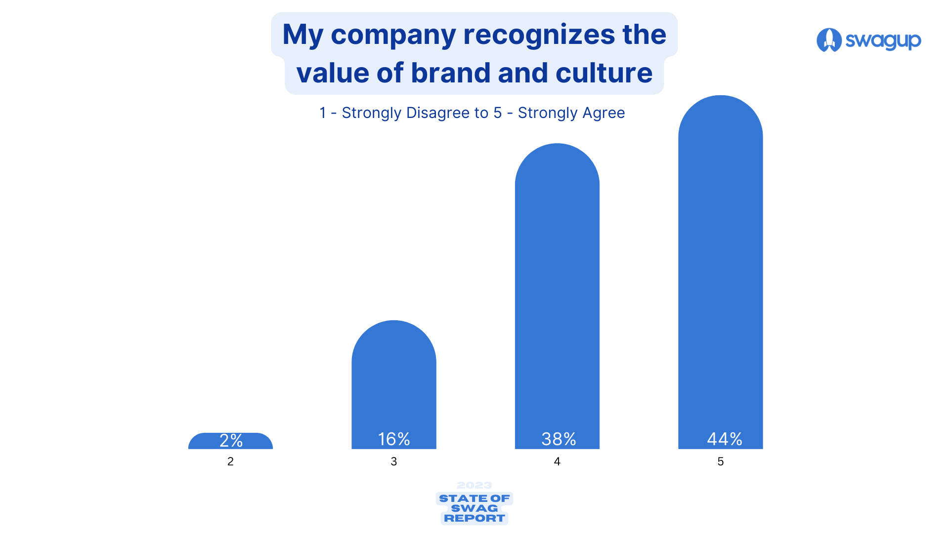SwagUp SwagUp Releases 2023 State of Swag Report