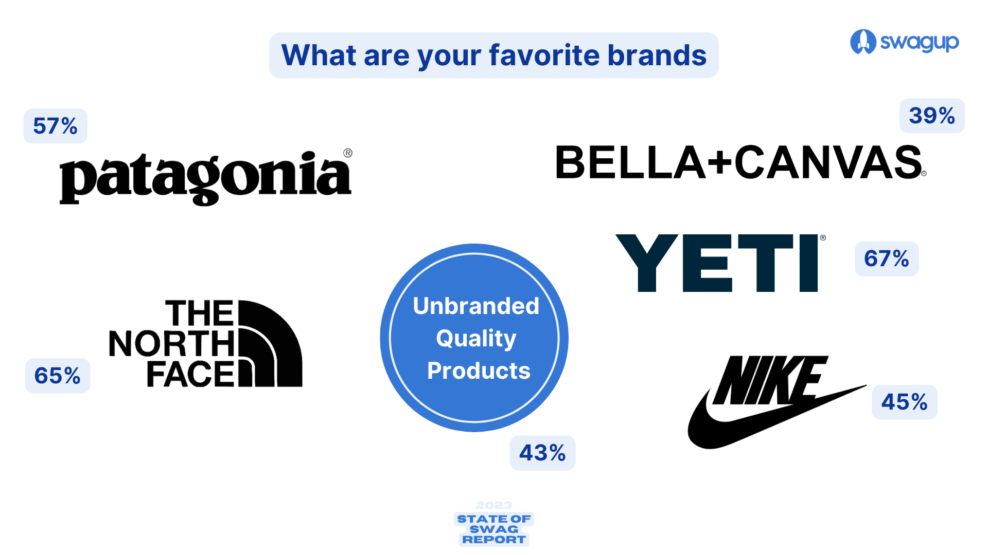 SwagUp SwagUp Releases 2023 State of Swag Report